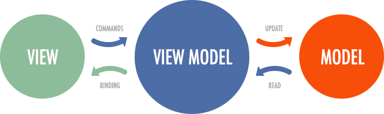  MVVM